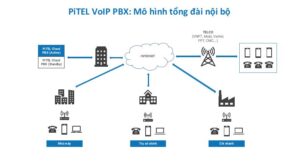 Tổng đài hoạt động bằng cách sử dụng công nghệ VoIP