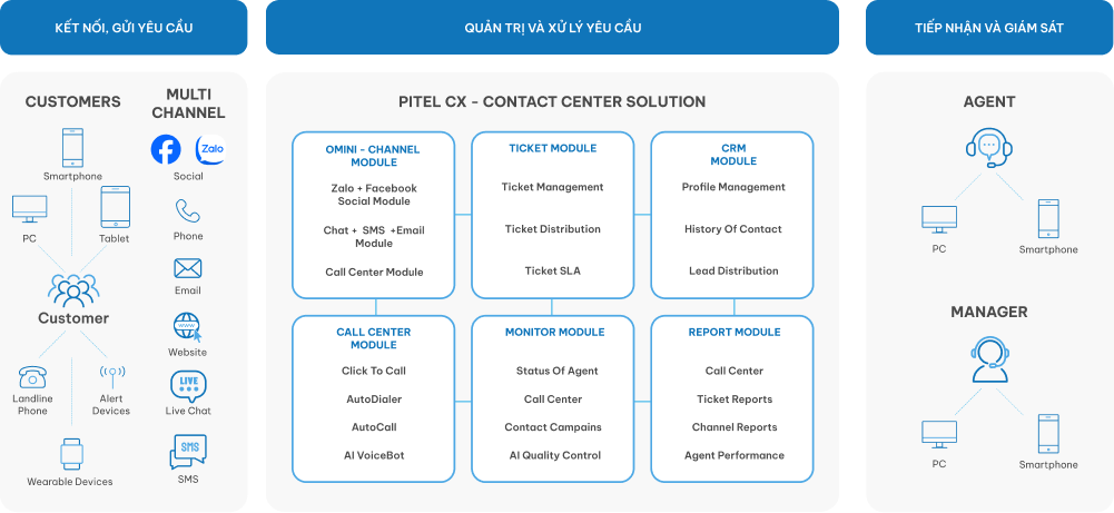 Tối ưu quy trình hiệu quả với PITEL CX