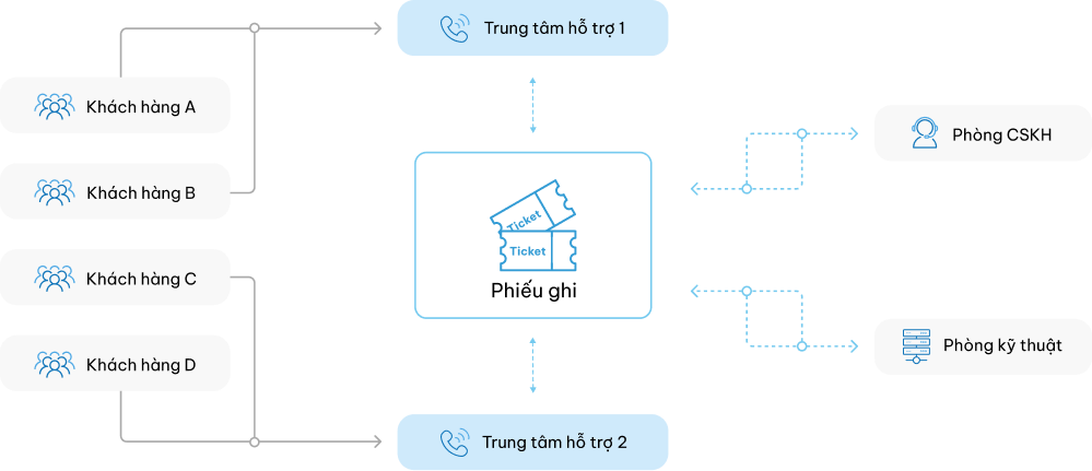 Tự động hóa quy trình xử lý phiếu ghi với PITEL CX