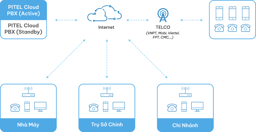 mô hình hoạt động tổng đài pbx
