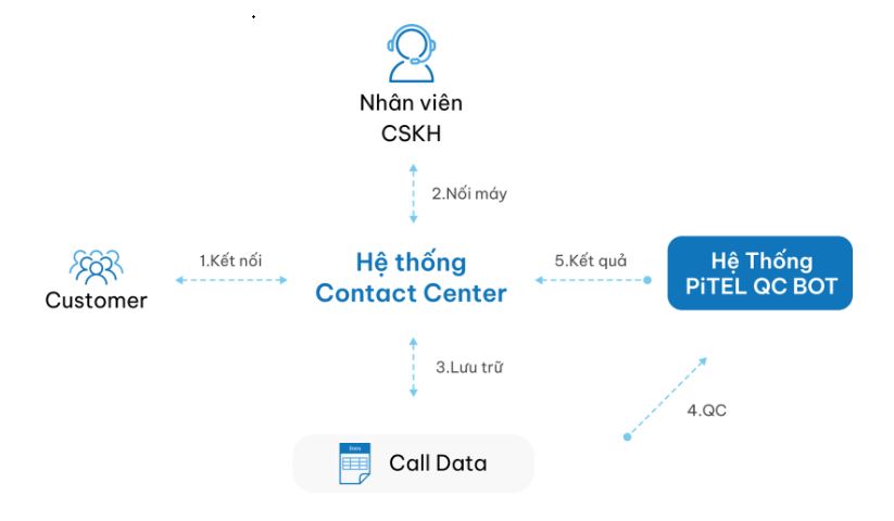 luồng công việc PiTEL AI QC BOT
