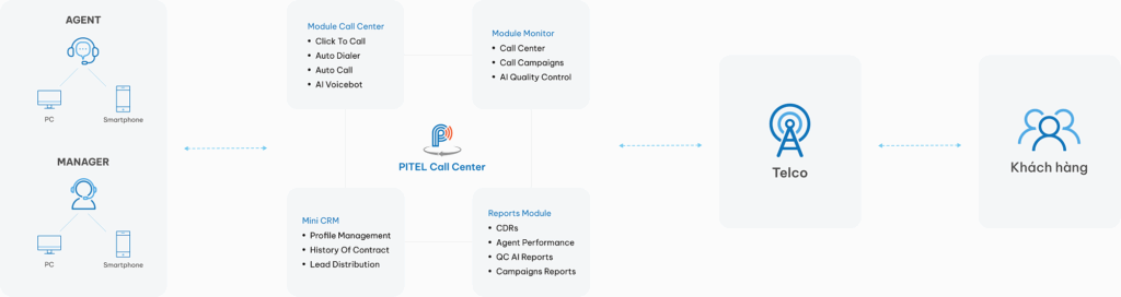 pitel callcenter model